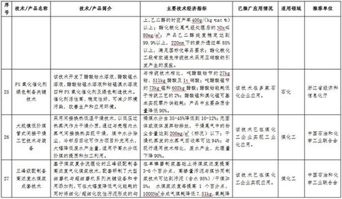 《石化化工行業(yè)鼓勵推廣應(yīng)用的技術(shù)和產(chǎn)品目錄》公示，多項先進技術(shù)引領(lǐng)產(chǎn)業(yè)綠色智能轉(zhuǎn)型