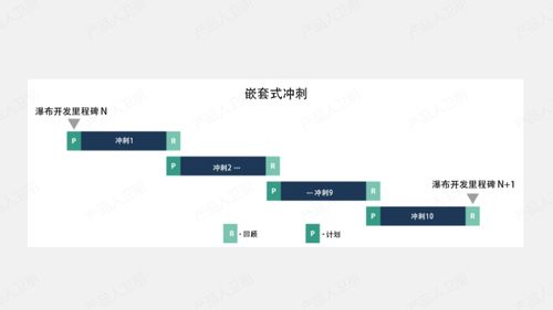 華為流程體系 IPD流程中的敏捷開發(fā)實(shí)踐與軟件開發(fā)融合